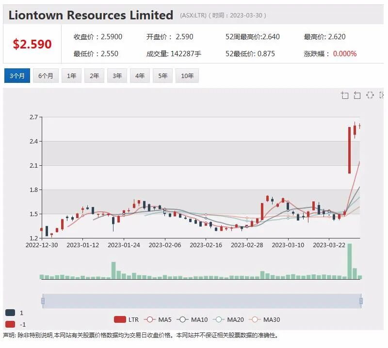 锂矿股Liontown或机构评级上调股价微涨，年度亏损收窄，石墨生产商Syrah股价攀升近4% - 1