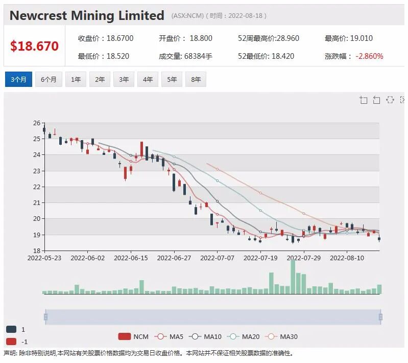 绿灯放行！中国紫金矿业战略注资澳铜金矿商Xanadu(XAM)获澳外资委批准 - 10