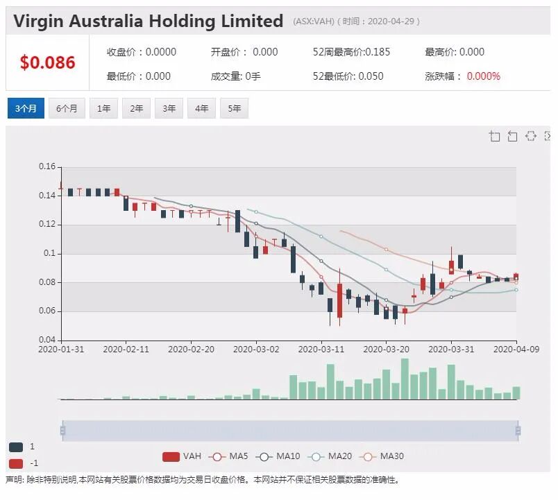 澳股行情|维珍债权人发出“收走飞机”通牒 铁矿巨头Forrest加入收购战 - 7