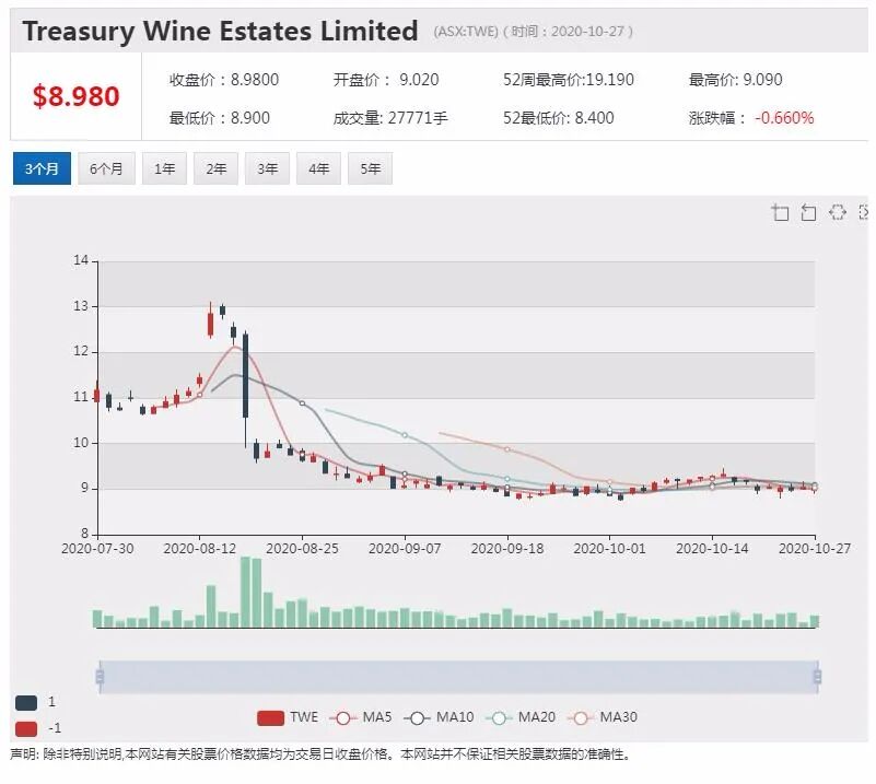 公司新闻及异动股|三季度澳洲红酒出口增两成 富邑前景引分析师担忧 - 6