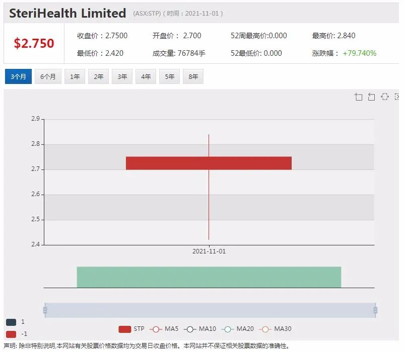Goodman Group上调盈利预测 股价劲升逾6% Lynas与JARE签署协议 股价攀升近3% - 5