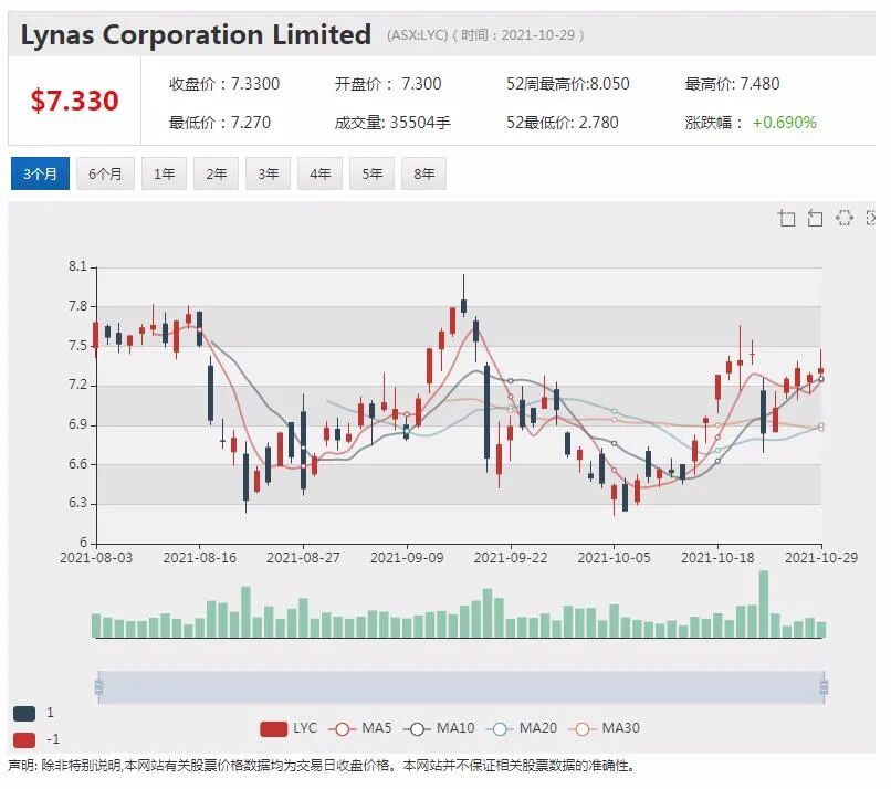 Goodman Group上调盈利预测 股价劲升逾6% Lynas与JARE签署协议 股价攀升近3% - 4