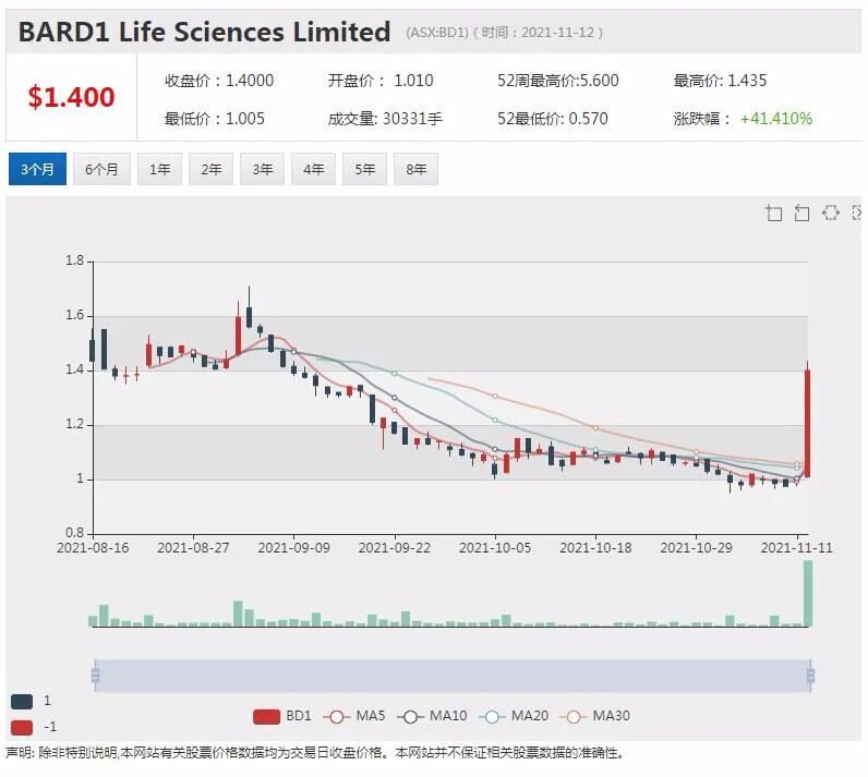 “煤灰变镁”Latrobe三个月涨7倍 BARD1肺癌诊断技术获美国专利 股价飙涨四成 - 8