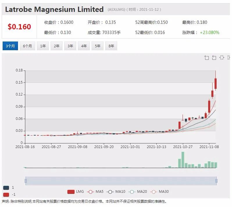 “煤灰变镁”Latrobe三个月涨7倍 BARD1肺癌诊断技术获美国专利 股价飙涨四成 - 7