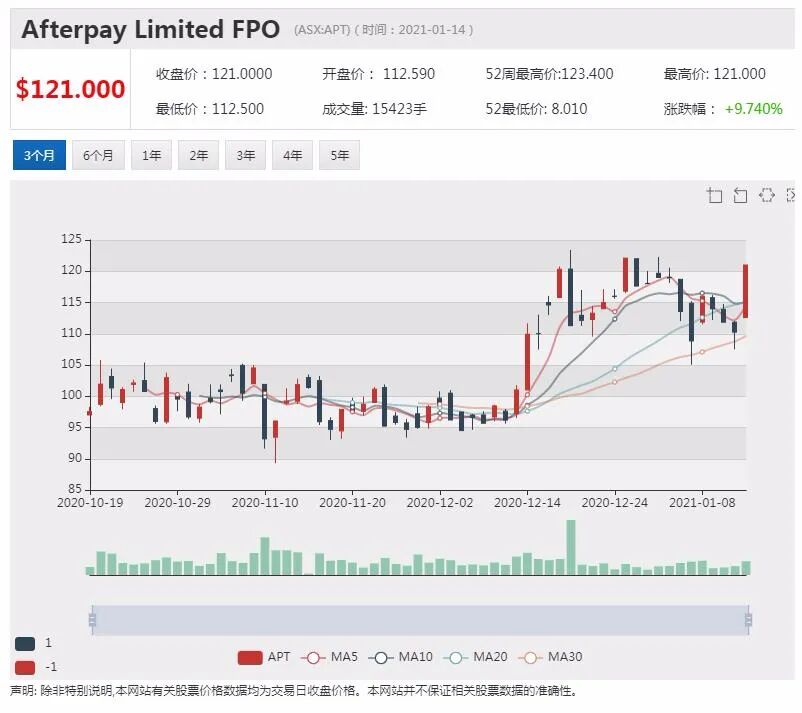 2021年澳洲股市投资者收益值得期待 年内或出现10%调整 - 5