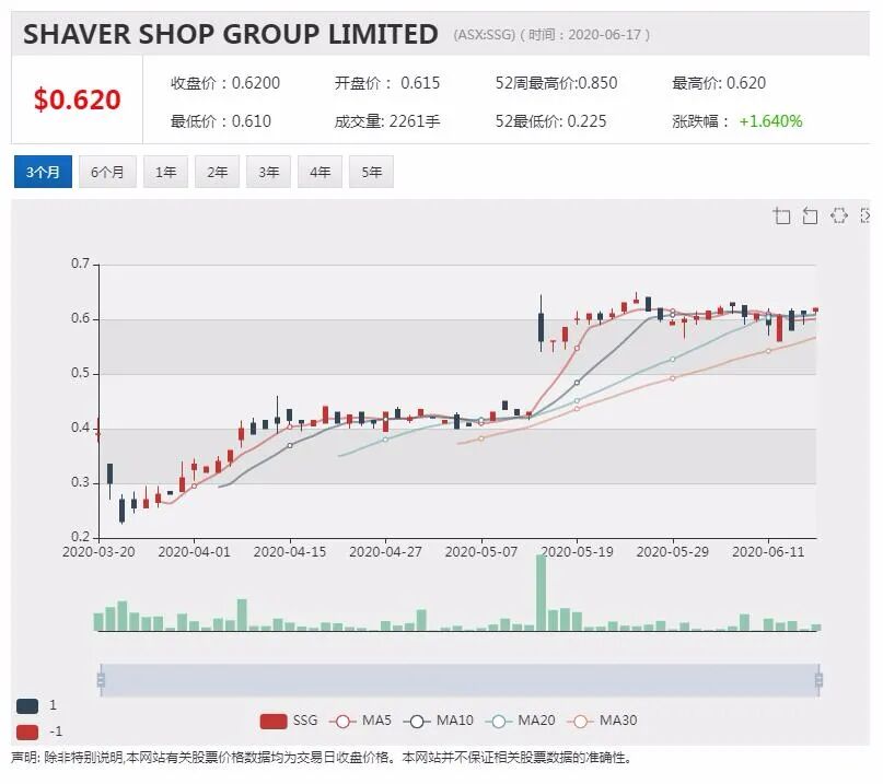 公司新闻及异动股追踪|瑞银维持A2M买入评级 股价盘中创历史新高 - 4