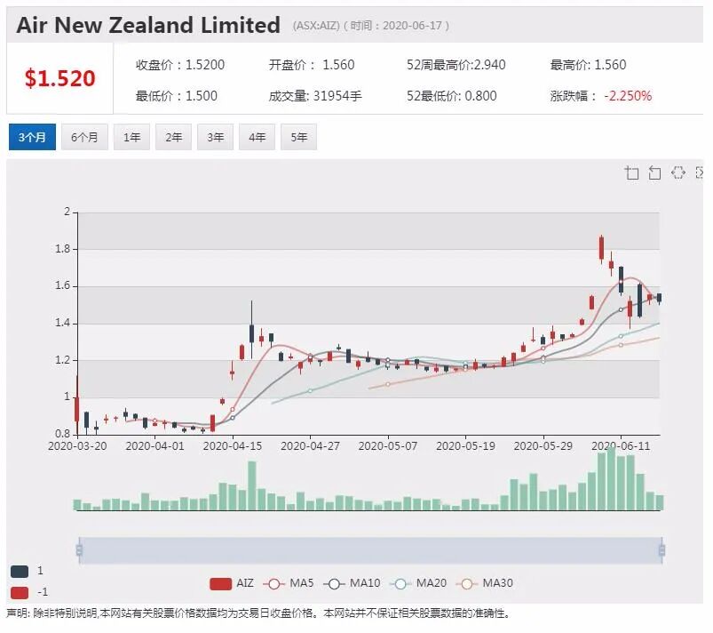 公司新闻及异动股追踪|瑞银维持A2M买入评级 股价盘中创历史新高 - 3