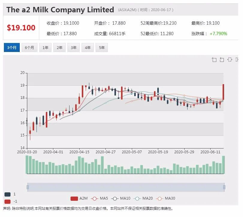 公司新闻及异动股追踪|瑞银维持A2M买入评级 股价盘中创历史新高 - 5