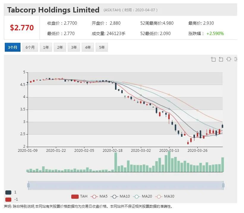 澳股行情|疫情导致澳洲航空业苦不堪言 澳航复活节乘客数量骤降95% - 5