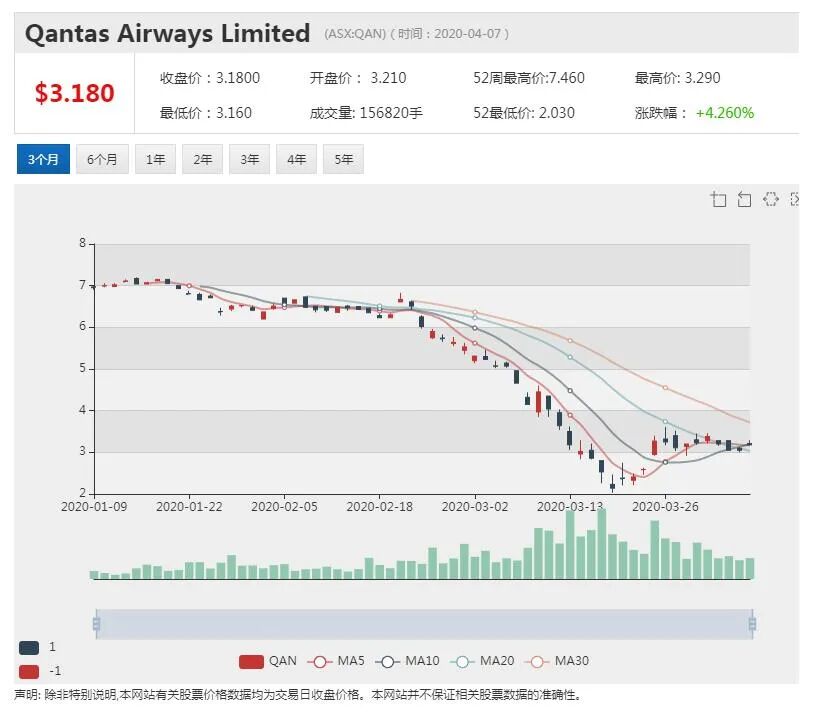 澳股行情|疫情导致澳洲航空业苦不堪言 澳航复活节乘客数量骤降95% - 4
