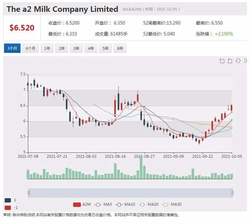 投资者向A2 Milk提起集体诉讼 指控其提供误导性业绩预期 - 2