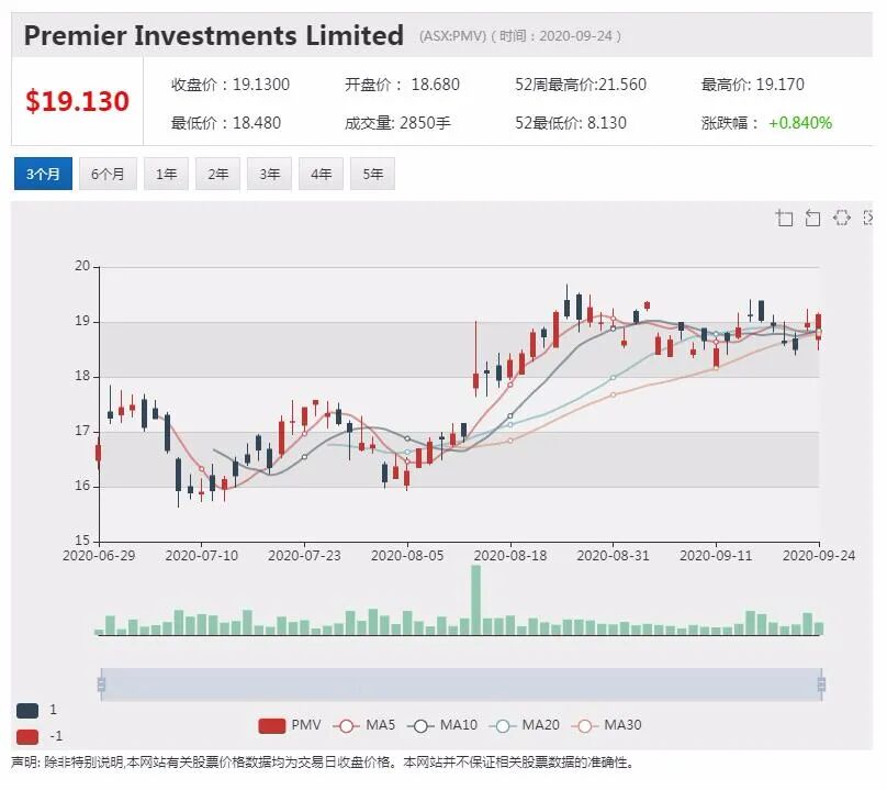 公司新闻及异动股|Premier利润增长近三成 威胁关闭更多店面 - 2