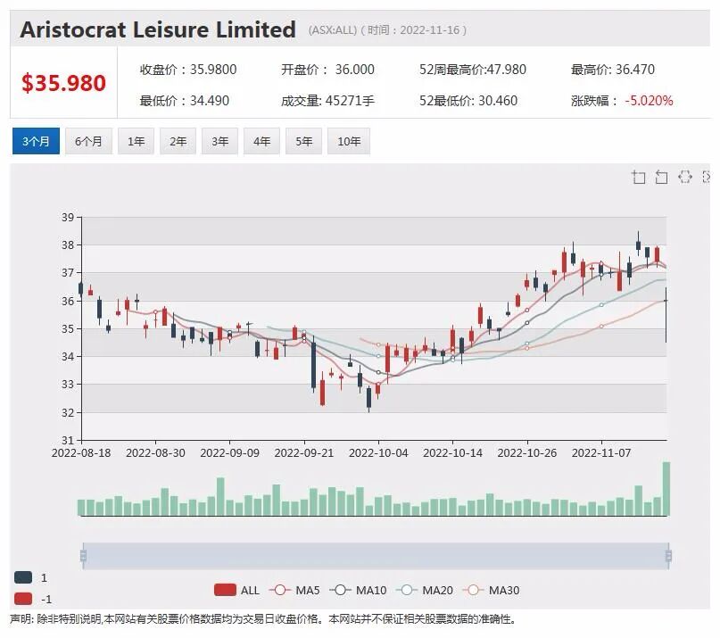 特斯拉澳洲公司一前董事获内幕交易罪，Webjet上半年业绩强劲，股价跃升逾8% - 4