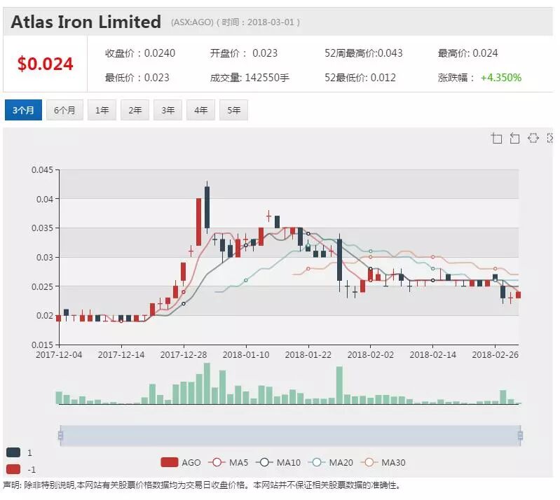 阿特拉斯铁矿牵手中钢 发力新能源汽车电池原料供应 - 1