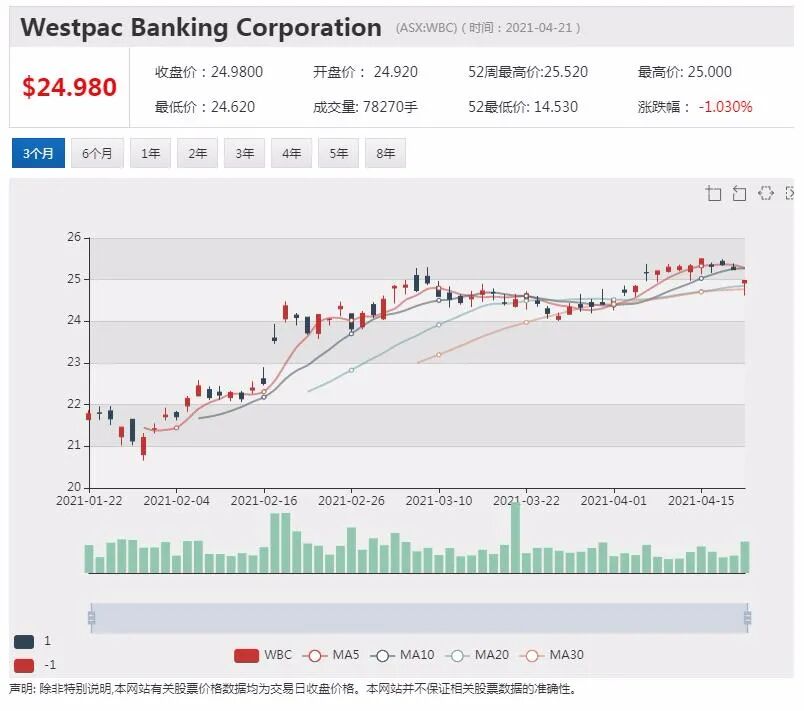花旗预测：西太银行三年内可关闭近半数网点 - 3