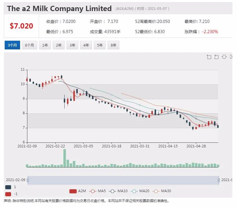 A2销售或不及预期 股价大跌逾13% - 4