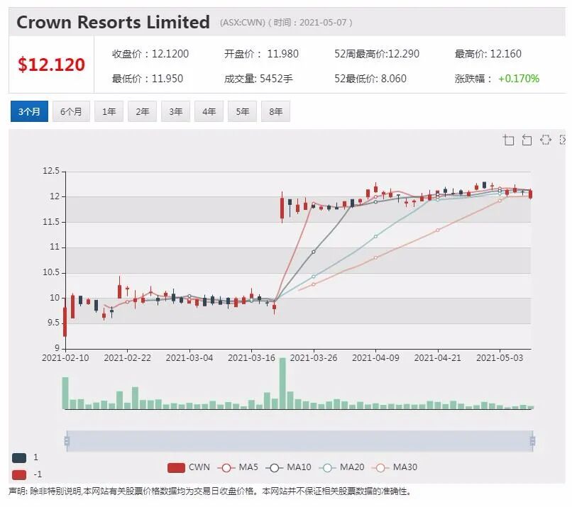 A2销售或不及预期 股价大跌逾13% - 3