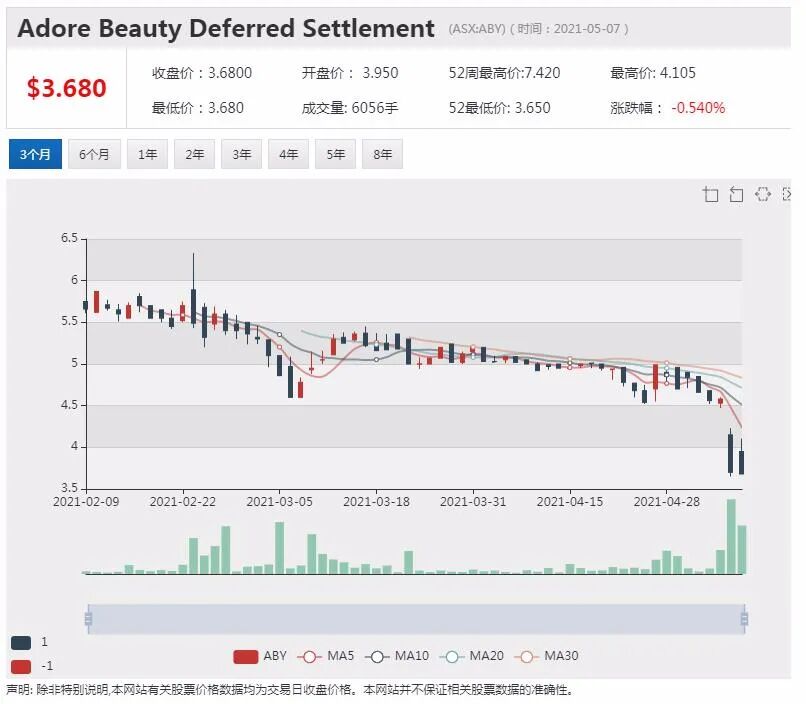 A2销售或不及预期 股价大跌逾13% - 2
