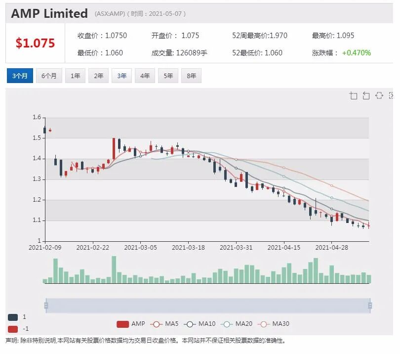 A2销售或不及预期 股价大跌逾13% - 5