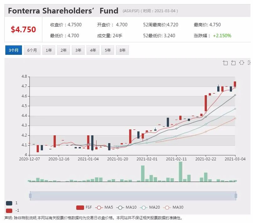 预计中国需求强劲 恒天然再上调牛奶收购价 - 2