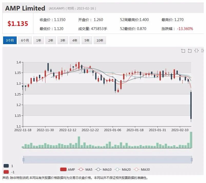 年度利润增长，QBE 股价飙升近9%，半年利润骤降，Inghams股价下滑逾2%（组图） - 6