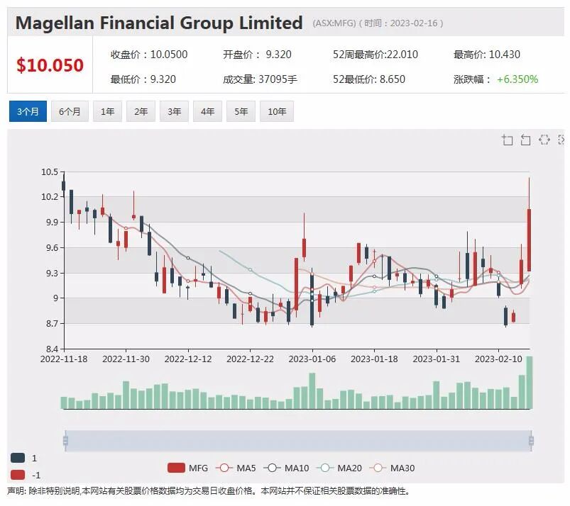 年度利润增长，QBE 股价飙升近9%，半年利润骤降，Inghams股价下滑逾2%（组图） - 5