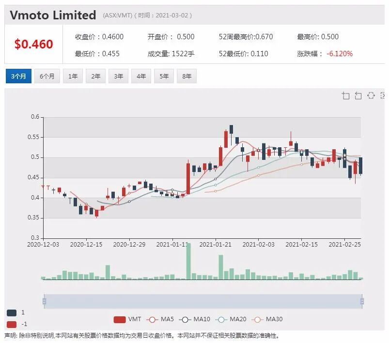 共享出行市场迎来新机遇 澳交所电动车制造商Vmoto利润翻番 - 4