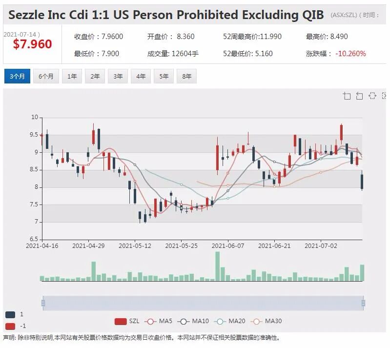 Sezzle和美国信用卡巨头签约 股价劲升近5% - 2