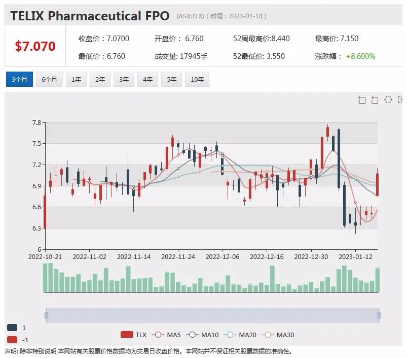 Xanadu Mines定增募资获强烈回应，静待紫金矿业战略合作关键审批，Nanosonics股价飙升逾9% - 7