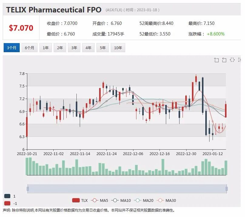 Xanadu Mines定增募资获强烈回应，静待紫金矿业战略合作关键审批，Nanosonics股价飙升逾9% - 5
