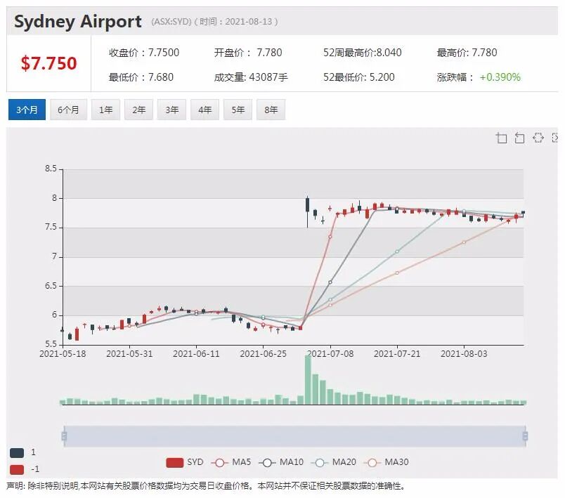 悉尼机场拒绝IFM牵头财团第二轮收购报价 - 7