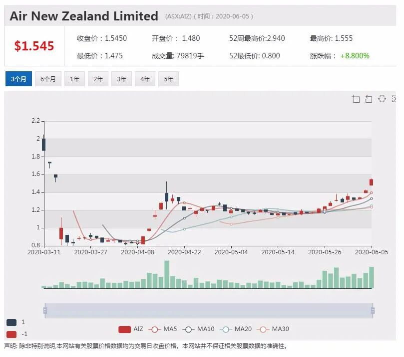 公司新闻及异动股追踪|药物研发公司AdAlta旗下药物获得第一阶段人体试验批准 股价大幅高开 - 9