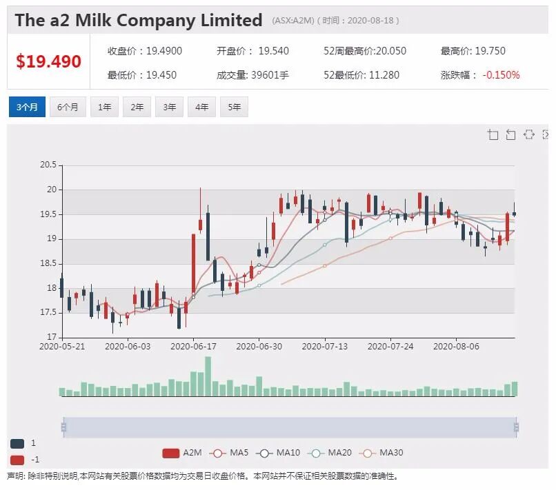 乳业龙头A2M发布最新财报 收入利润保持增长但增速放缓 - 1