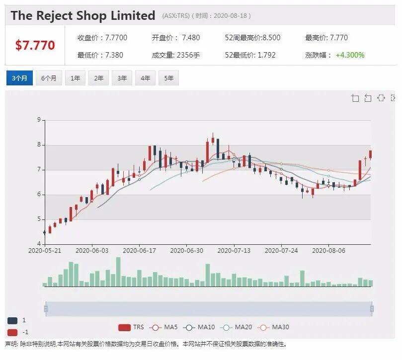 公司新闻及异动股追踪|CSL净利润猛增 股价上扬近4% - 3