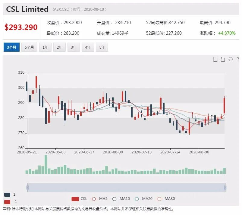 公司新闻及异动股追踪|CSL净利润猛增 股价上扬近4% - 2