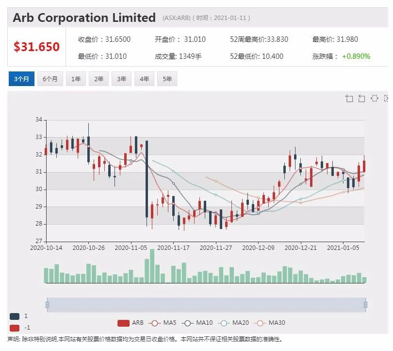 Premier零售业绩创纪录 股价飙升超15% - 7