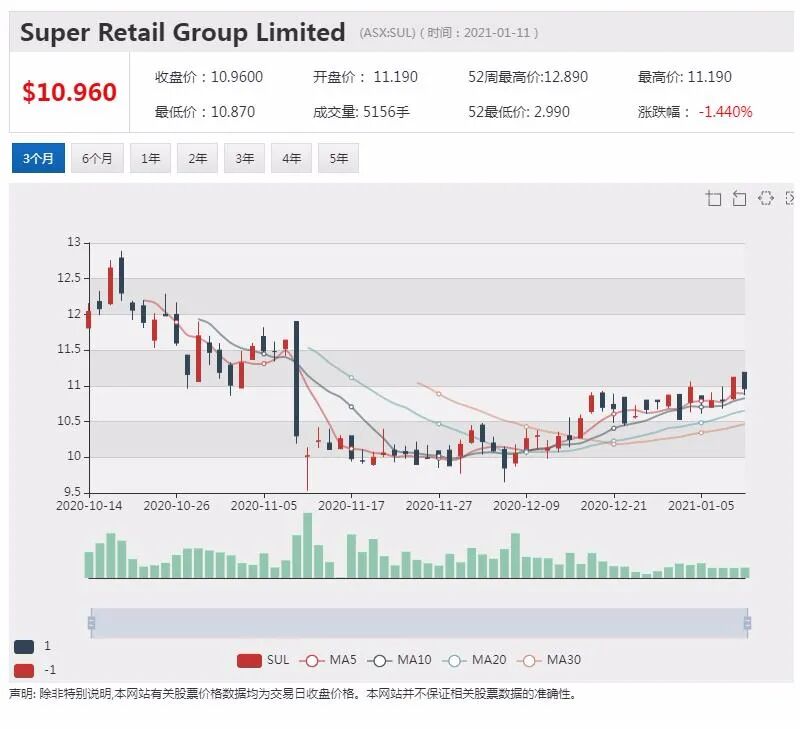 Premier零售业绩创纪录 股价飙升超15% - 6