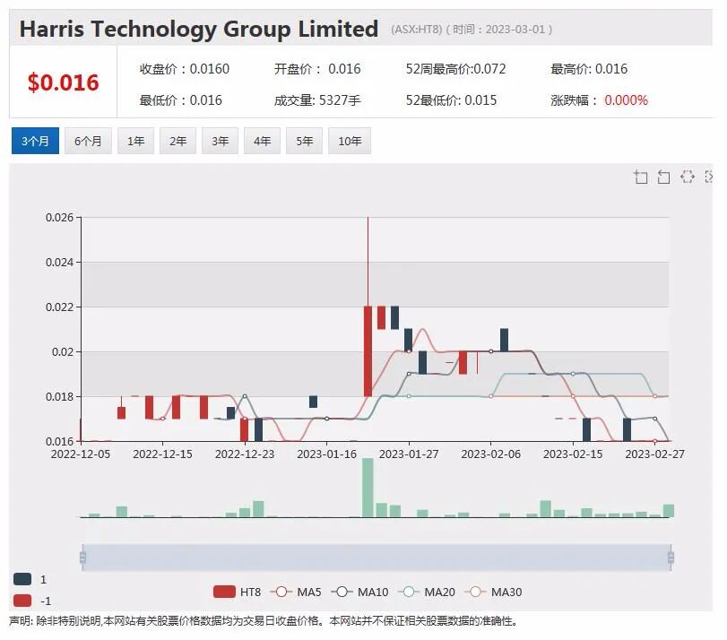 “先买后付”概念股Sezzle股价放量回升，Harris Technology由盈转亏，股价表现平稳 - 2