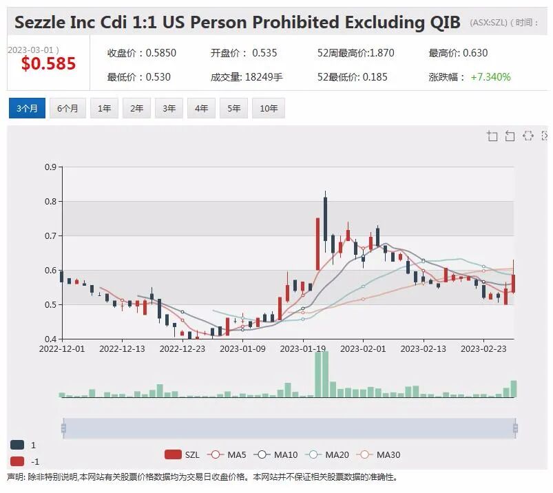 “先买后付”概念股Sezzle股价放量回升，Harris Technology由盈转亏，股价表现平稳 - 1