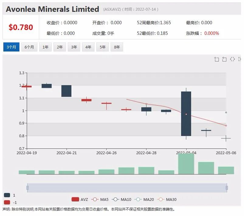 锂矿公司AVZ Minerals停牌逾两月 刚果金项目牵动市场神经 - 2