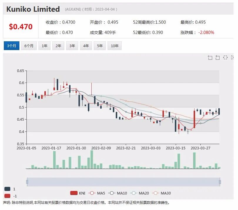 电池材料勘探商Kuniko获专业机构CarbonNeutral，服务认证 Greenstone发布阴极材料项目进展，股价飙升 - 1