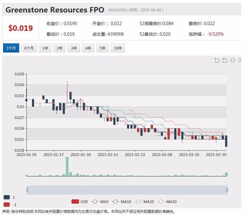 电池材料勘探商Kuniko获专业机构CarbonNeutral，服务认证 Greenstone发布阴极材料项目进展，股价飙升 - 5
