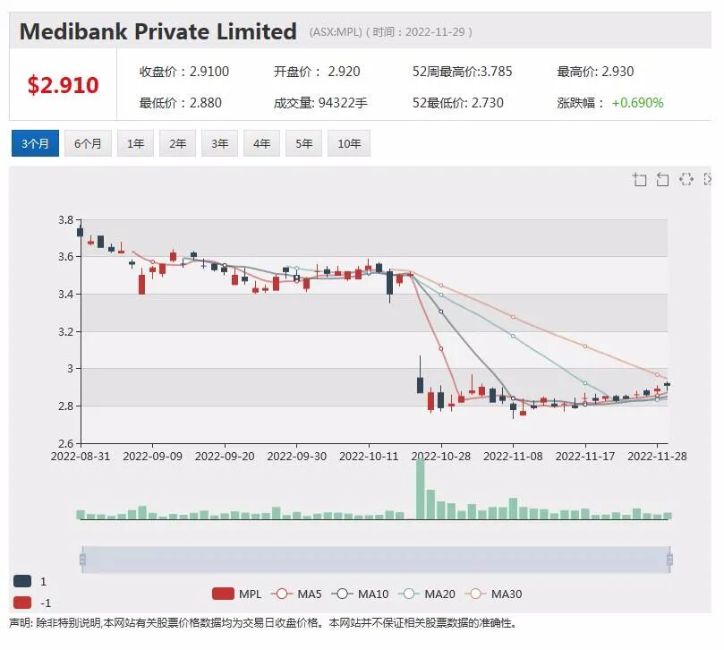TPW营收大幅增长，股价跳空上行，Helloworld重申财年指引，股价攀升逾4% - 5