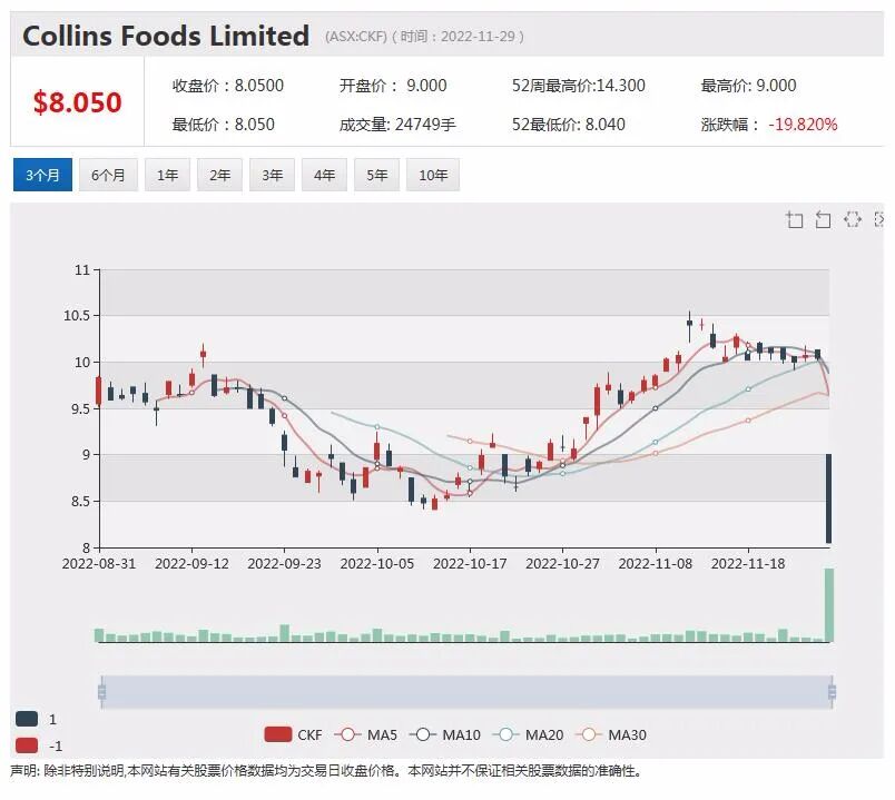 TPW营收大幅增长，股价跳空上行，Helloworld重申财年指引，股价攀升逾4% - 6