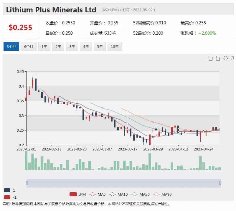 占天时据地利，专业/资本双重加持，上市锂矿公司Lithium Plus 背后的故事 - 1