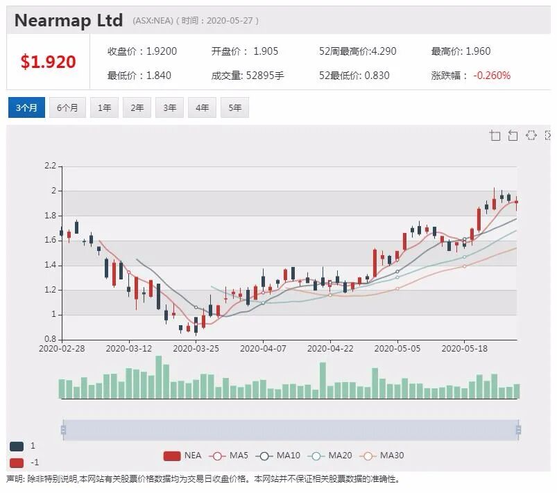 澳股行情|Austal上调营收及盈利指引 股价一度上涨27% - 8