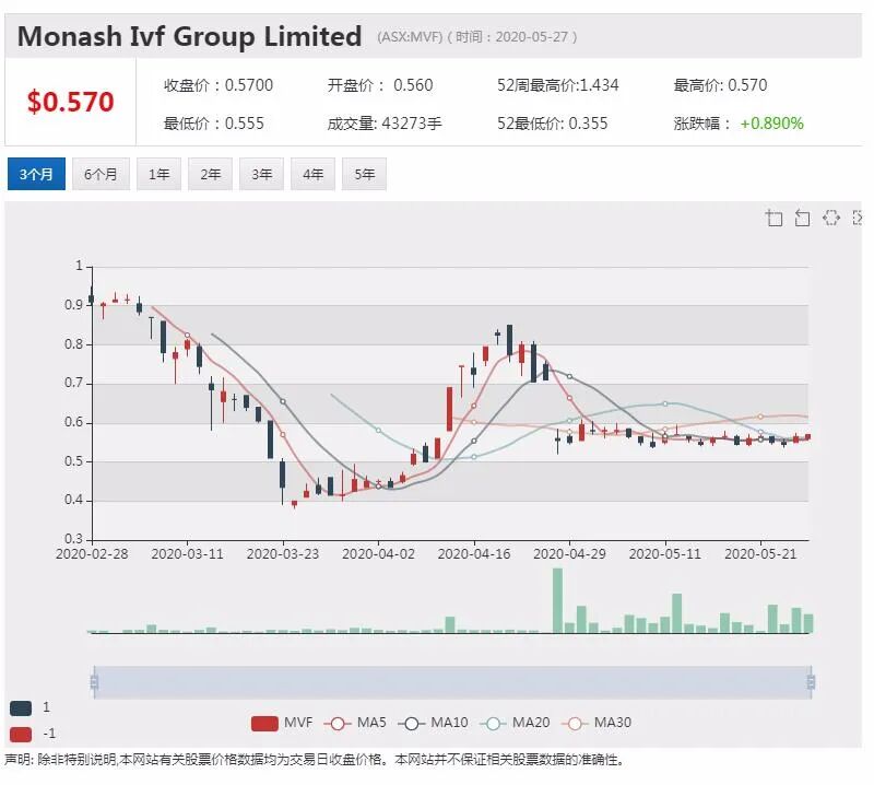澳股行情|Austal上调营收及盈利指引 股价一度上涨27% - 9