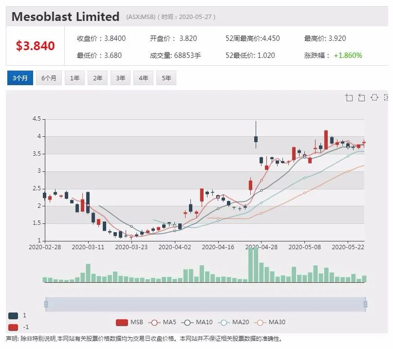 澳股行情|Austal上调营收及盈利指引 股价一度上涨27% - 7