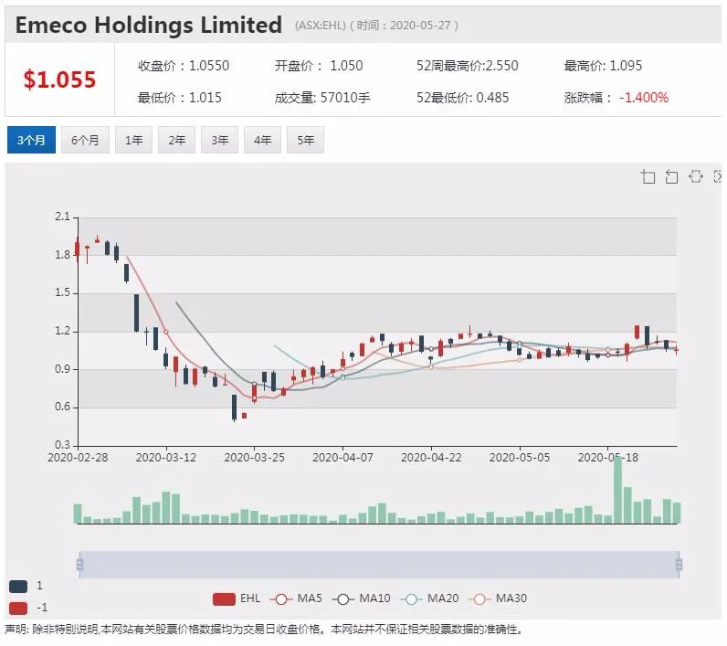 澳股行情|Austal上调营收及盈利指引 股价一度上涨27% - 10
