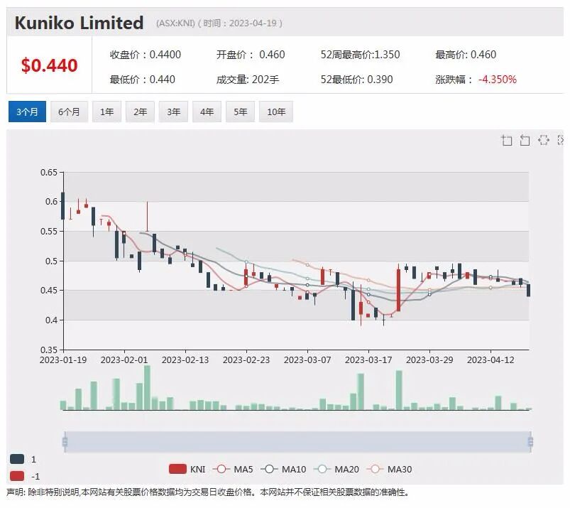 Kuniko Ltd挪威铜矿项目勘探再传积极进展，钻孔触及数百米矿化延伸带，更多化验结果等待中 - 1